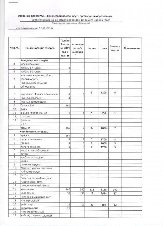М.Әуезов атындағы №33 орта мектебінің қаржылық көрсеткіші