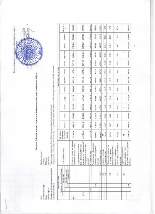 Төлемдер бойынша мемлекеттік мекемені қаржыландырудың жеке жоспарының жобасы