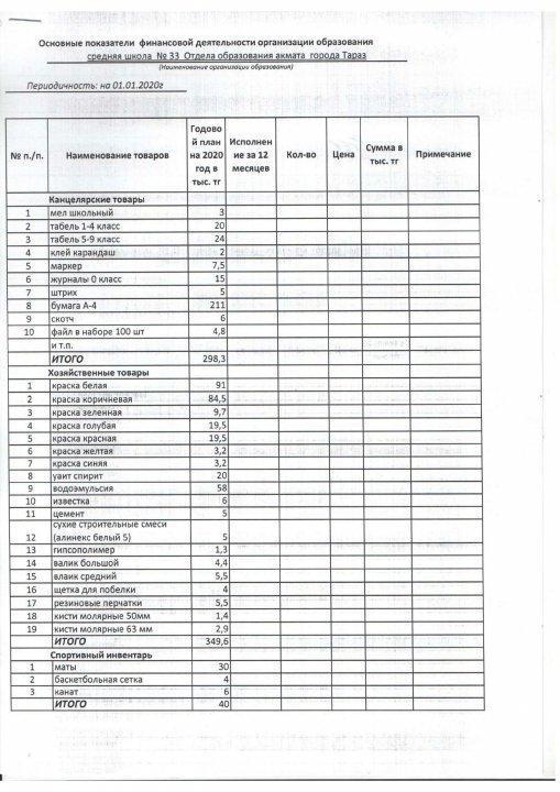 01.01.2020 ж. М.Әуезов атындағы №33 орта мектебінің қаржылық көрсеткіштеріне қосымша
