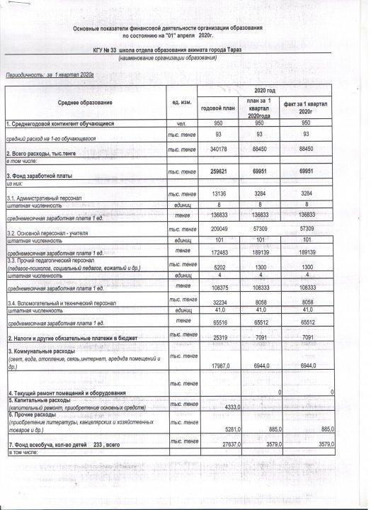 М.Әуезов атындағы №33 орта мектебіның 2020 жылдың 1 тоқсанына арналған қаржылық көрсеткіші